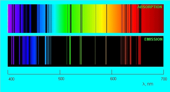 Link to Spectra of Element